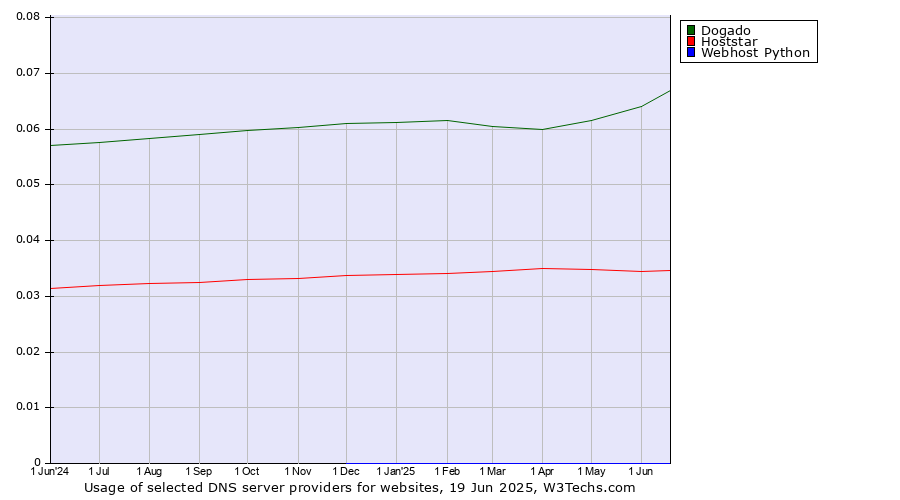 Historical trends in the usage of Dogado vs. Hoststar vs. Webhost Python
