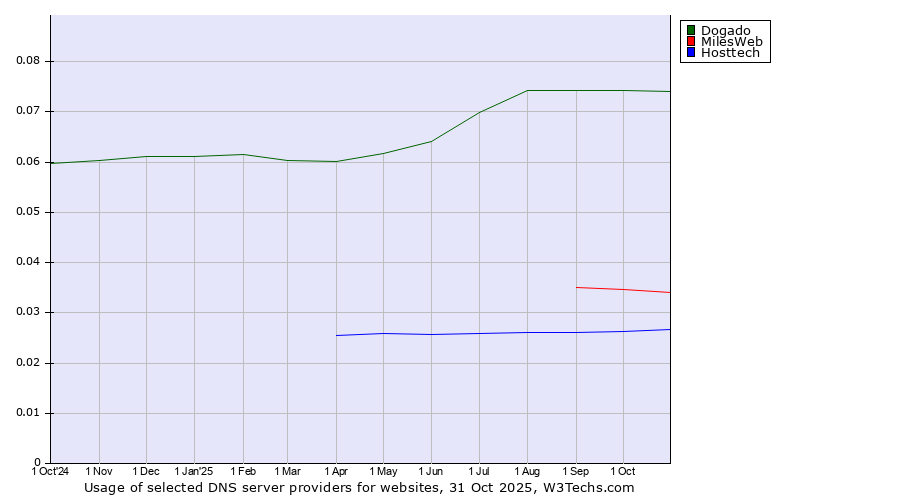 Historical trends in the usage of Dogado vs. MilesWeb vs. Hosttech
