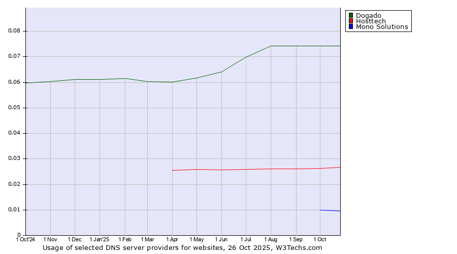 Historical trends in the usage of Dogado vs. Hosttech vs. Mono Solutions