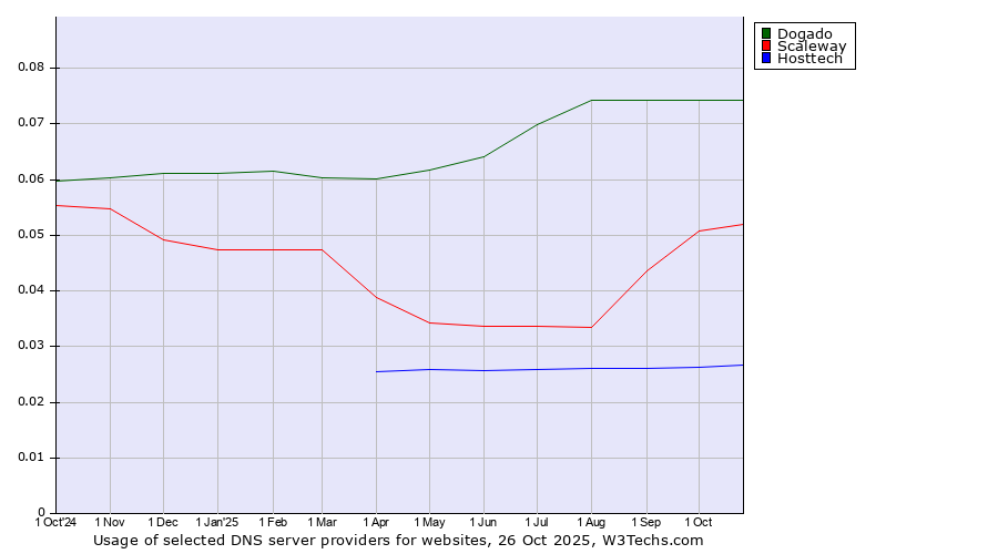 Historical trends in the usage of Dogado vs. Scaleway vs. Hosttech