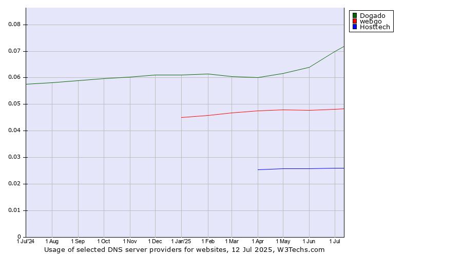 Historical trends in the usage of Dogado vs. webgo vs. Hosttech