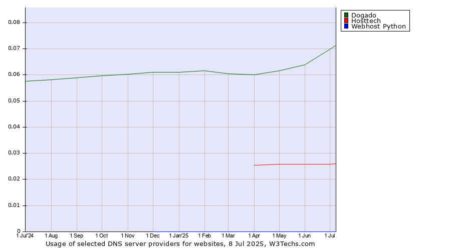Historical trends in the usage of Dogado vs. Hosttech vs. Webhost Python