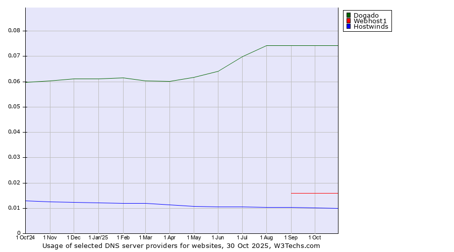 Historical trends in the usage of Dogado vs. Webhost1 vs. Hostwinds