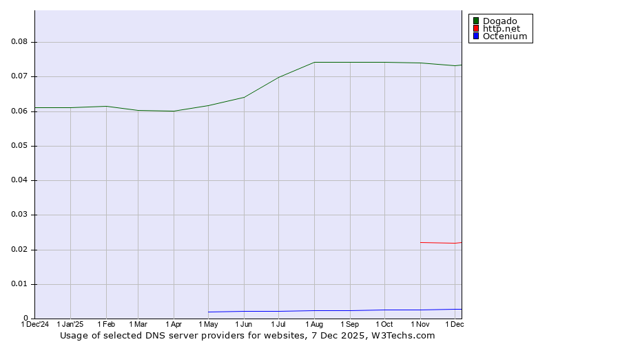 Historical trends in the usage of Dogado vs. http.net vs. Octenium