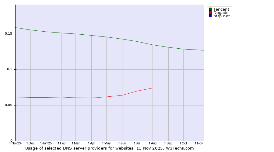 Historical trends in the usage of Tencent vs. Dogado vs. http.net