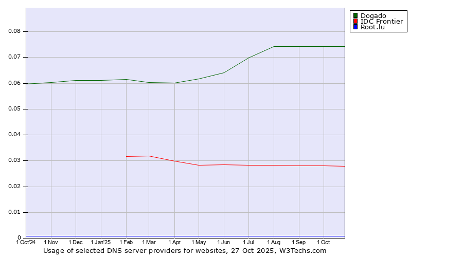 Historical trends in the usage of Dogado vs. IDC Frontier vs. Root.lu