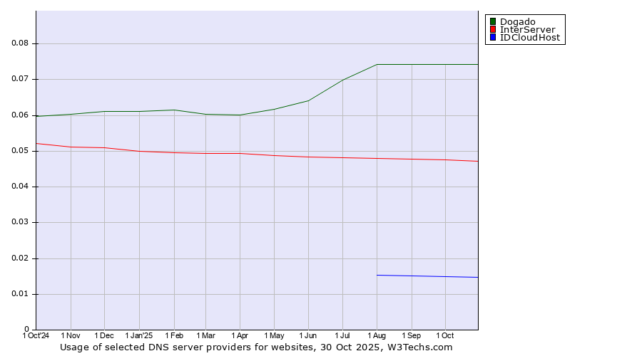 Historical trends in the usage of Dogado vs. InterServer vs. IDCloudHost