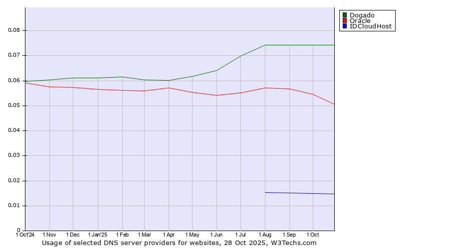 Historical trends in the usage of Dogado vs. Oracle vs. IDCloudHost