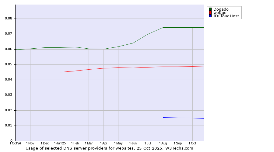 Historical trends in the usage of Dogado vs. webgo vs. IDCloudHost