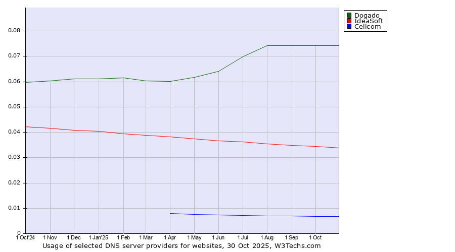 Historical trends in the usage of Dogado vs. IdeaSoft vs. Cellcom