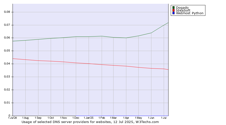 Historical trends in the usage of Dogado vs. IdeaSoft vs. Webhost Python