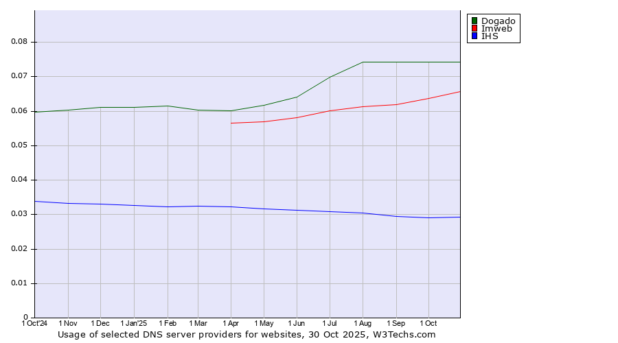 Historical trends in the usage of Dogado vs. Imweb vs. IHS