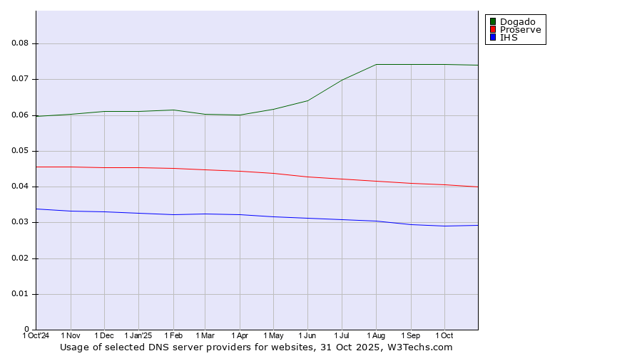 Historical trends in the usage of Dogado vs. Proserve vs. IHS