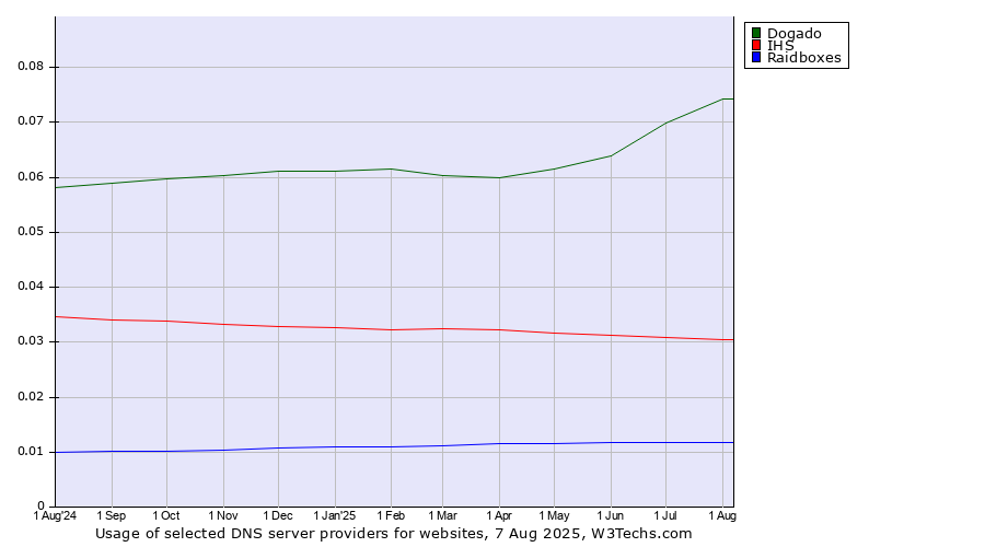 Historical trends in the usage of Dogado vs. IHS vs. Raidboxes