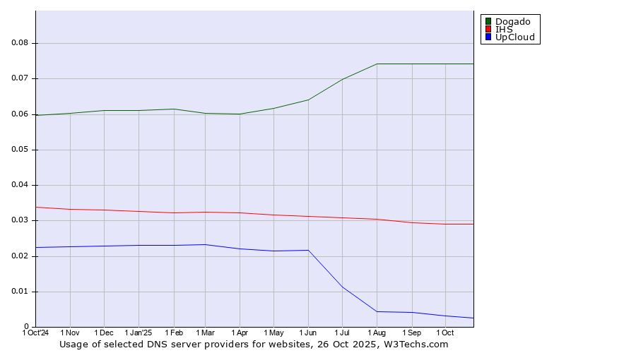 Historical trends in the usage of Dogado vs. IHS vs. UpCloud