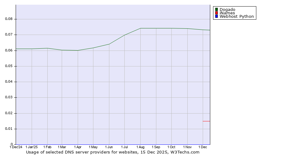 Historical trends in the usage of Dogado vs. iNames vs. Webhost Python