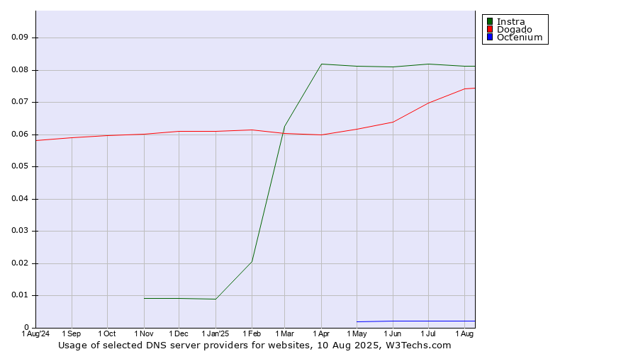Historical trends in the usage of Instra vs. Dogado vs. Octenium