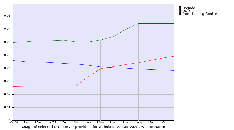 Historical trends in the usage of Dogado vs. QUIC.cloud vs. Iron Hosting Centre