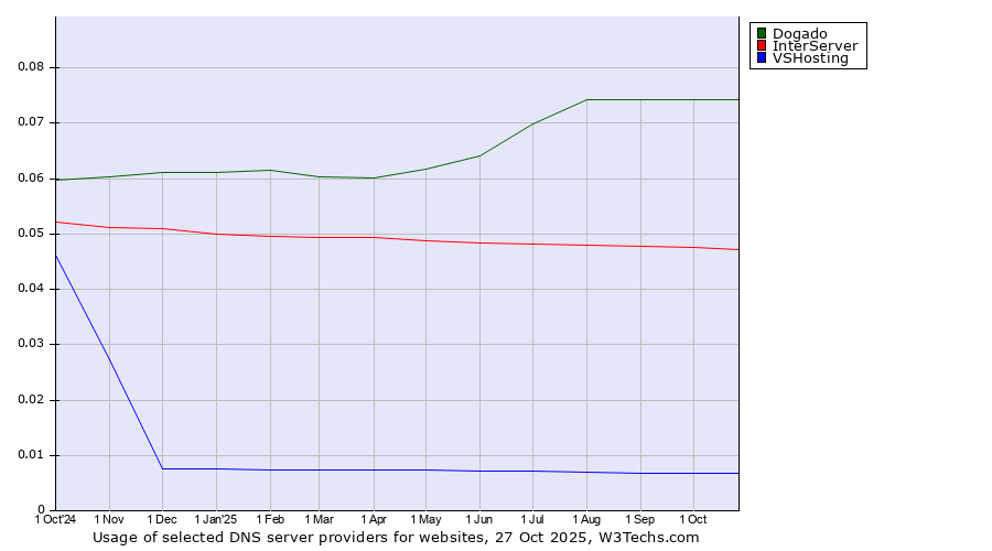 Historical trends in the usage of Dogado vs. InterServer vs. VSHosting