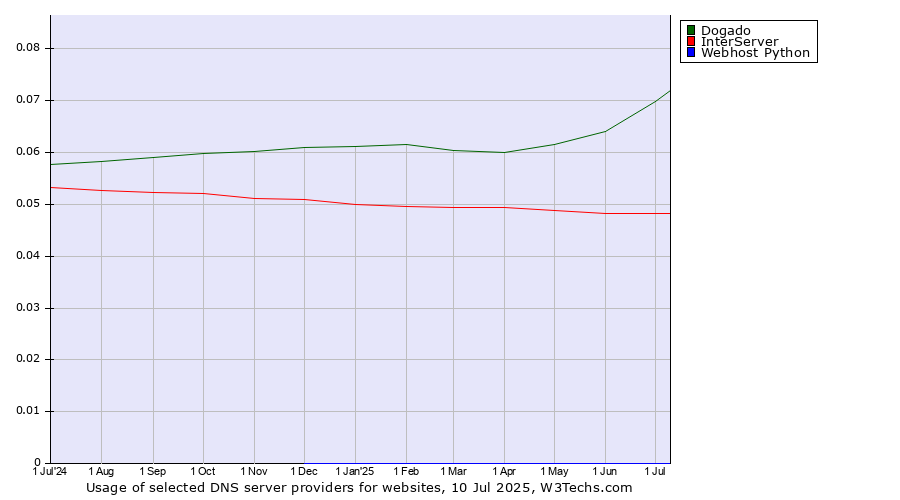 Historical trends in the usage of Dogado vs. InterServer vs. Webhost Python