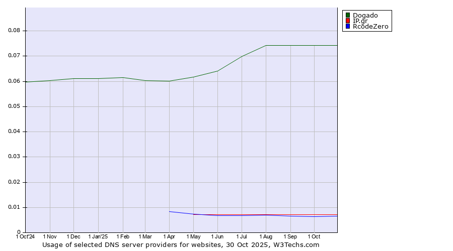 Historical trends in the usage of Dogado vs. IP.gr vs. RcodeZero