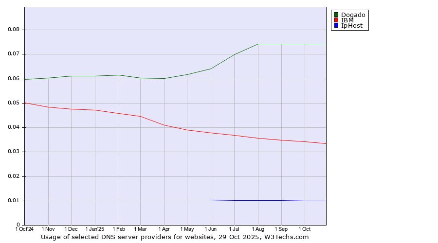 Historical trends in the usage of Dogado vs. IBM vs. IpHost