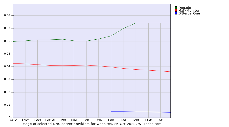 Historical trends in the usage of Dogado vs. MarkMonitor vs. IPServerOne