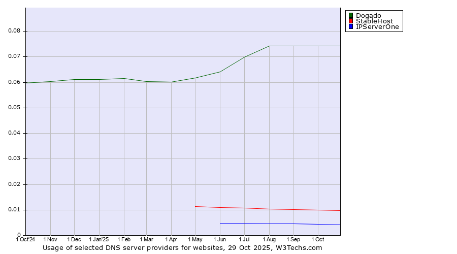 Historical trends in the usage of Dogado vs. StableHost vs. IPServerOne