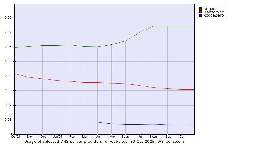 Historical trends in the usage of Dogado vs. Iranserver vs. RcodeZero