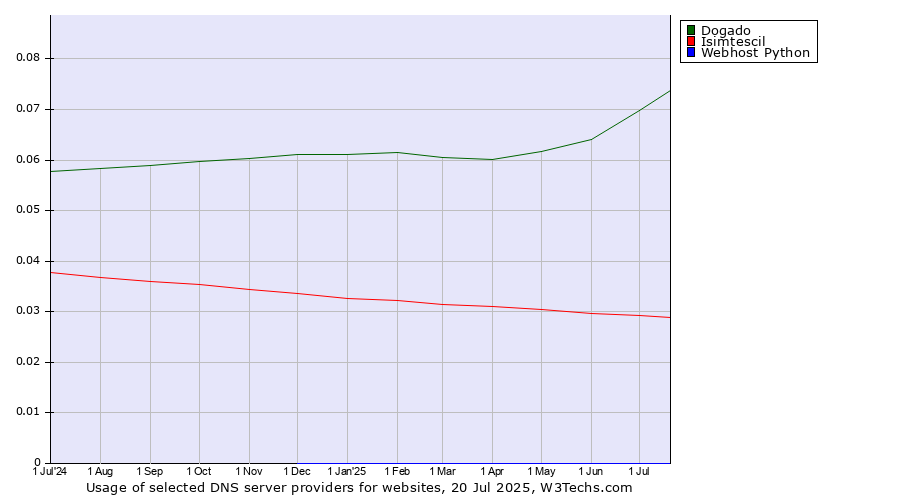 Historical trends in the usage of Dogado vs. Isimtescil vs. Webhost Python