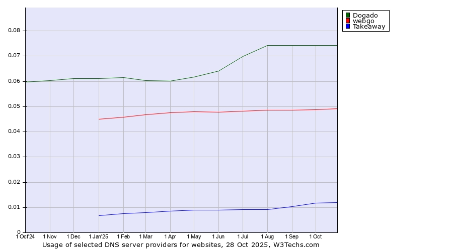 Historical trends in the usage of Dogado vs. webgo vs. Takeaway