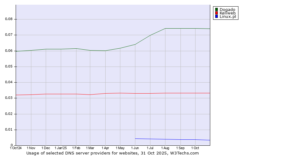 Historical trends in the usage of Dogado vs. Keliweb vs. Linux.pl