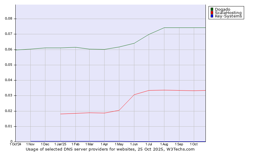 Historical trends in the usage of Dogado vs. ScalaHosting vs. Key-Systems