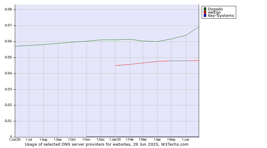 Historical trends in the usage of Dogado vs. webgo vs. Key-Systems
