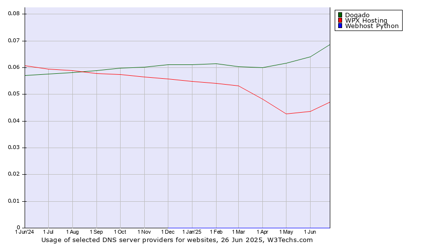 Historical trends in the usage of Dogado vs. WPX Hosting vs. Webhost Python