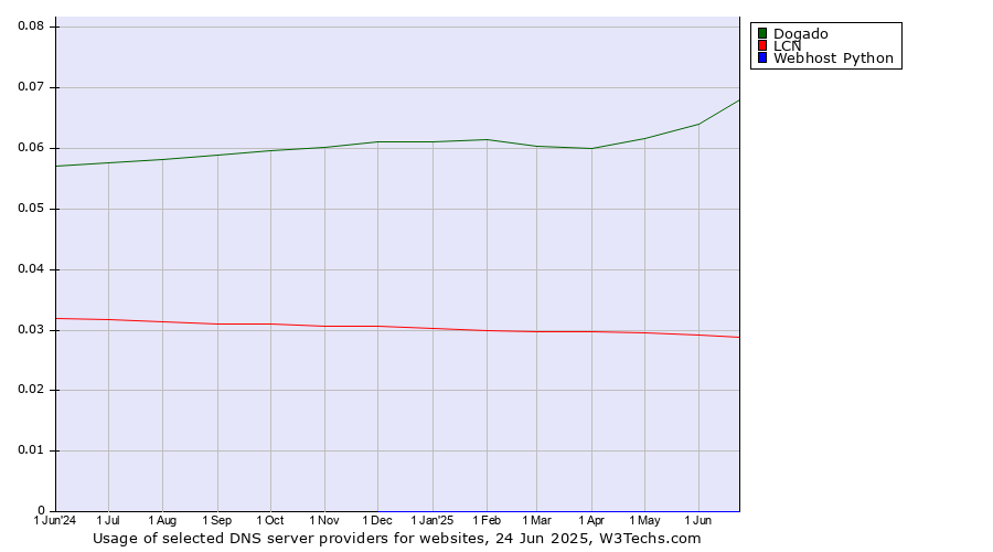 Historical trends in the usage of Dogado vs. LCN vs. Webhost Python