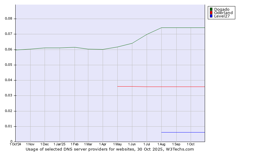 Historical trends in the usage of Dogado vs. Oderland vs. Level27