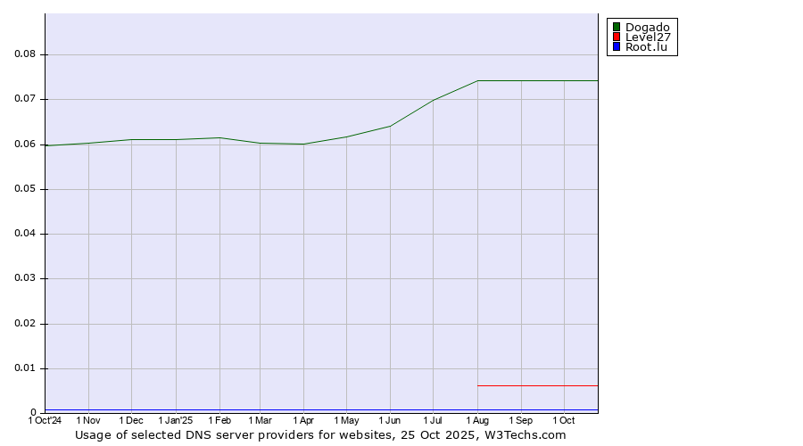 Historical trends in the usage of Dogado vs. Level27 vs. Root.lu