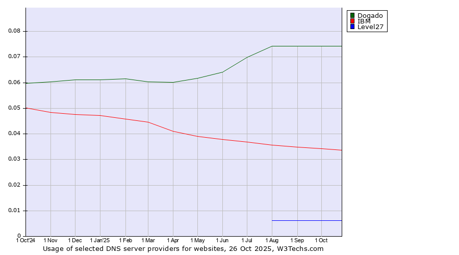 Historical trends in the usage of Dogado vs. IBM vs. Level27