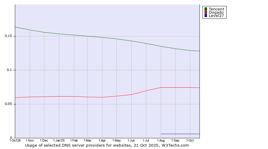 Historical trends in the usage of Tencent vs. Dogado vs. Level27