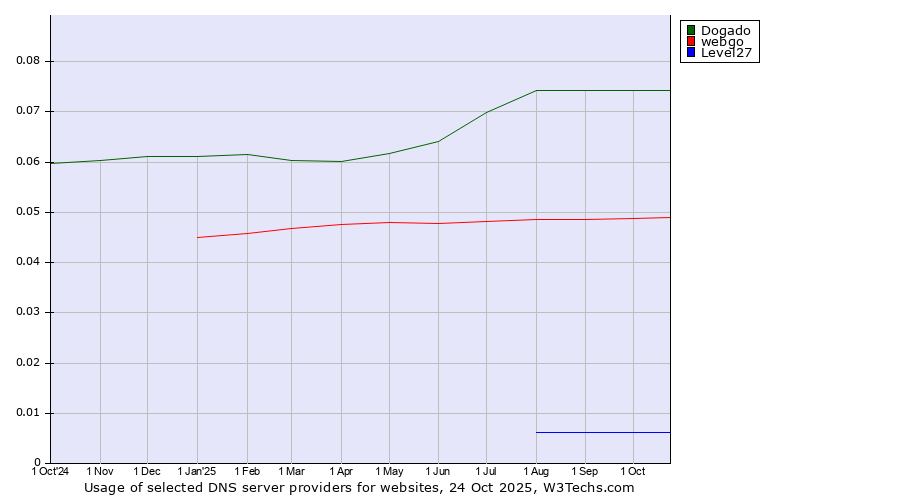 Historical trends in the usage of Dogado vs. webgo vs. Level27