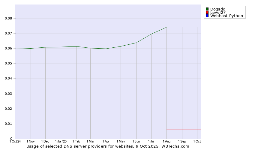 Historical trends in the usage of Dogado vs. Level27 vs. Webhost Python