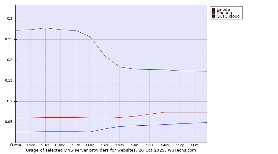 Historical trends in the usage of Linode vs. Dogado vs. QUIC.cloud
