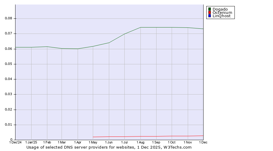Historical trends in the usage of Dogado vs. Octenium vs. LinQhost