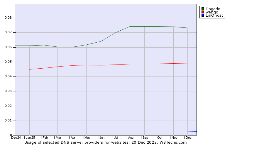 Historical trends in the usage of Dogado vs. webgo vs. LinQhost