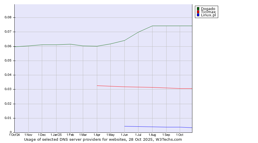 Historical trends in the usage of Dogado vs. Ticimax vs. Linux.pl