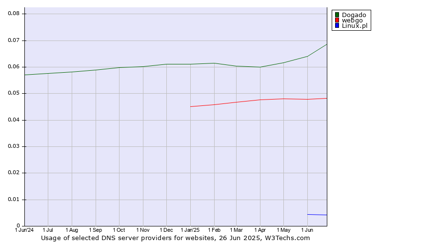 Historical trends in the usage of Dogado vs. webgo vs. Linux.pl