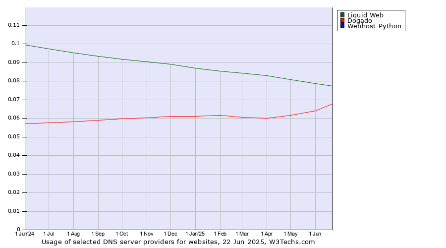 Historical trends in the usage of Liquid Web vs. Dogado vs. Webhost Python