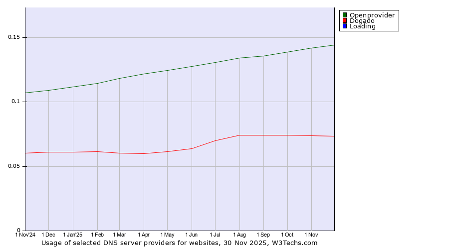 Historical trends in the usage of Openprovider vs. Dogado vs. Loading