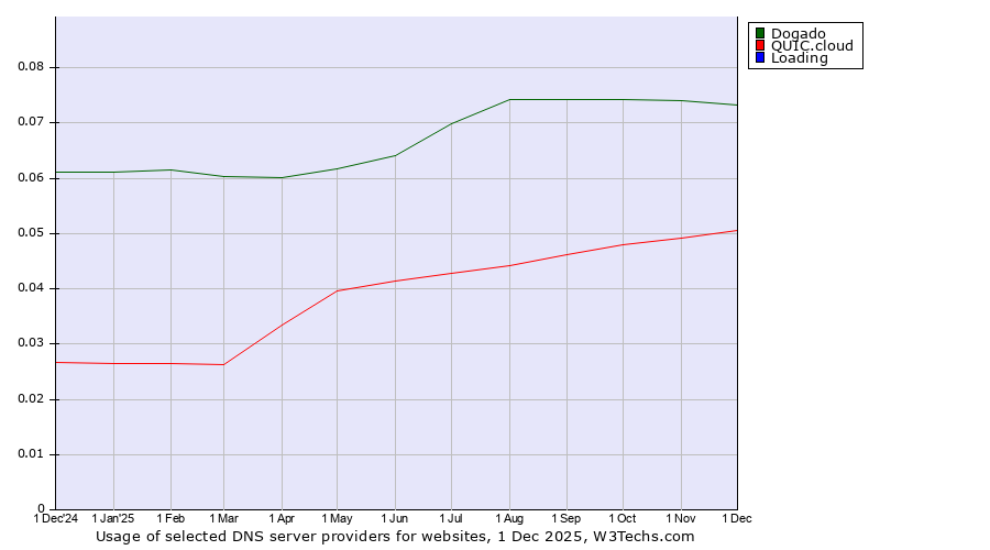 Historical trends in the usage of Dogado vs. QUIC.cloud vs. Loading
